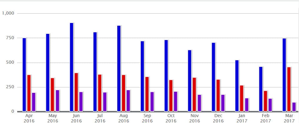 MARCH 2017 sales