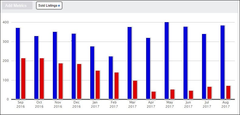 August 2017 sales