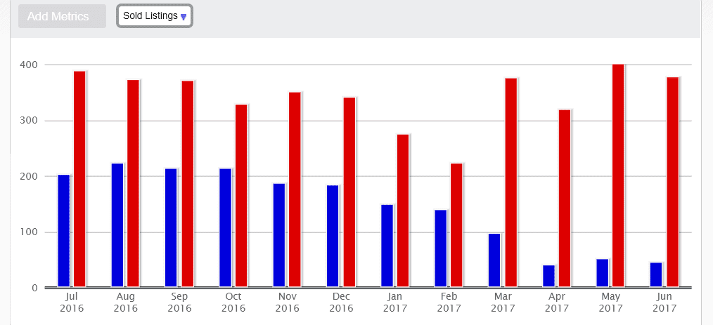 June sales